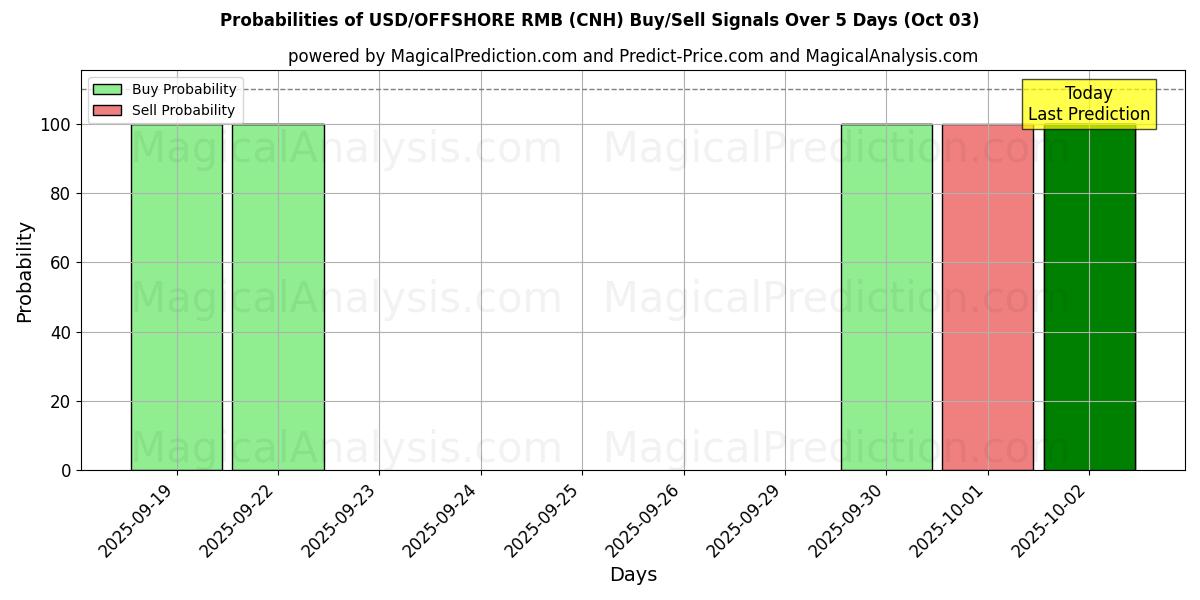 Probabilities of USD/OFFSHORE RMB (CNH) Buy/Sell Signals Using Several AI Models Over 5 Days (03 Oct) 