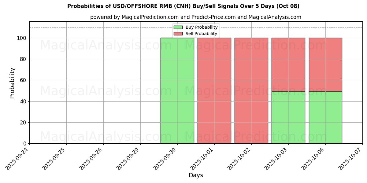 Probabilities of USD/RMB OFFSHORE (CNH) Buy/Sell Signals Using Several AI Models Over 5 Days (08 Oct) 