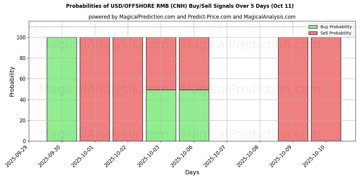 Probabilities of USD/OFFSHORE RMB (CNH) Buy/Sell Signals Using Several AI Models Over 10 Days (11 Oct) Probabilities of USD/OFFSHORE RMB (CNH) Buy/Sell Signals Using Several AI Models Over 5 Days (11 Oct)