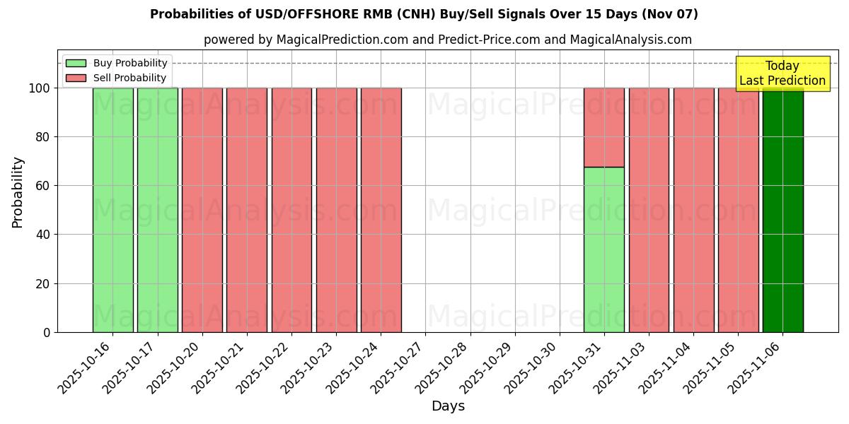 Probabilities of USD/OFFSHORE RMB (CNH) Buy/Sell Signals Using Several AI Models Over 5 Days (07 Nov) 