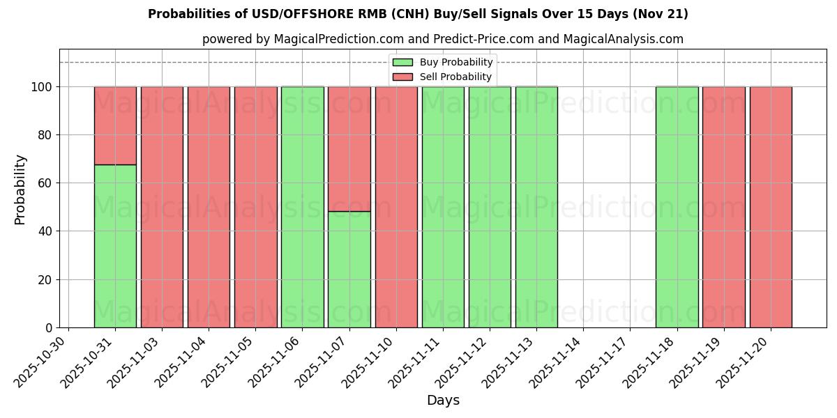 Probabilities of USD/RMB OFFSHORE (CNH) Buy/Sell Signals Using Several AI Models Over 5 Days (21 Nov) 