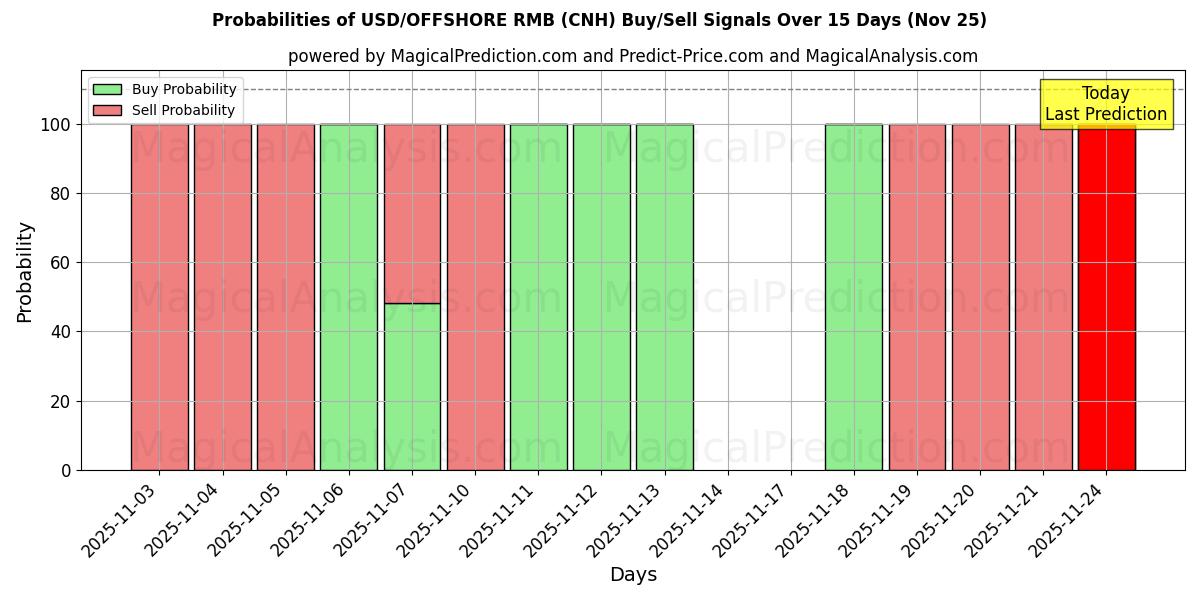 Probabilities of USD/OFFSHORE RMB (CNH) Buy/Sell Signals Using Several AI Models Over 5 Days (25 Nov) 