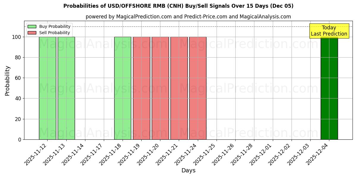 Probabilities of USD/OFFSHORE RMB (CNH) Buy/Sell Signals Using Several AI Models Over 5 Days (05 Dec) 