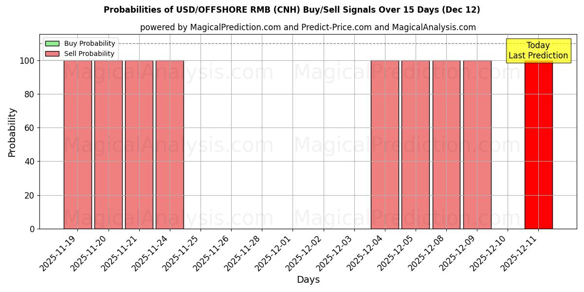 Probabilities of USD/OFFSHORE RMB (CNH) Buy/Sell Signals Using Several AI Models Over 5 Days (12 Dec) 