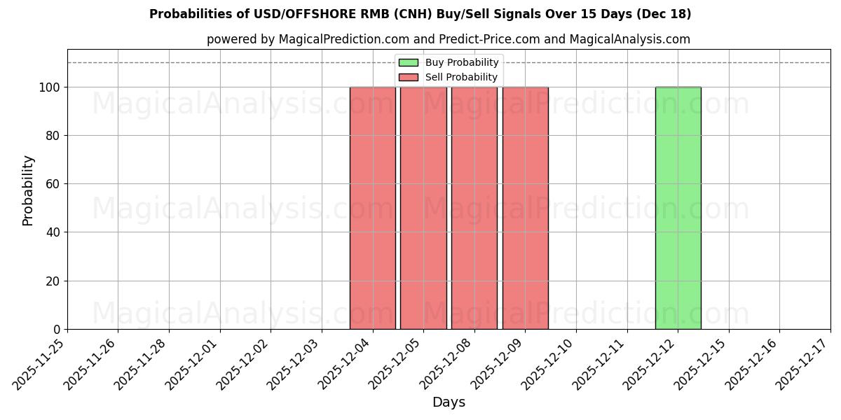 Probabilities of USD/OFFSHORE RMB (CNH) Buy/Sell Signals Using Several AI Models Over 5 Days (17 Dec) 