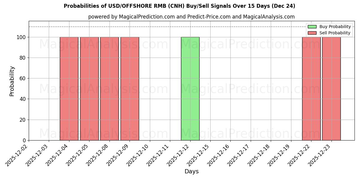 Probabilities of USD/OFFSHORE RMB (CNH) Buy/Sell Signals Using Several AI Models Over 5 Days (24 Dec) 
