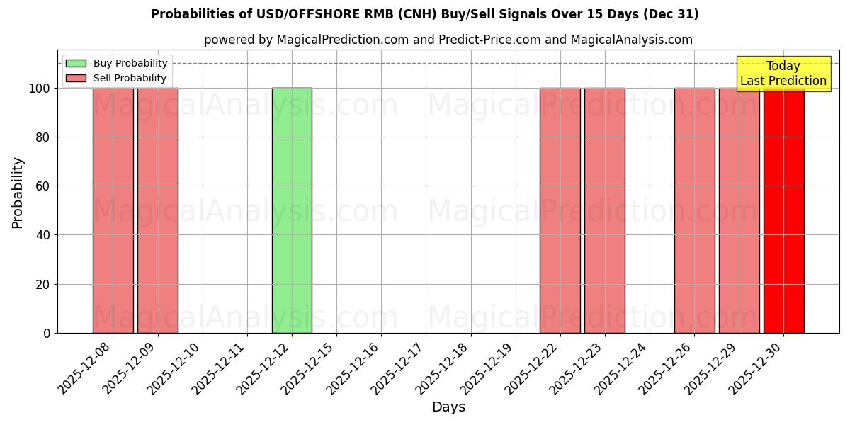 Probabilities of USD/OFFSHORE RMB (CNH) Buy/Sell Signals Using Several AI Models Over 5 Days (31 Dec) 