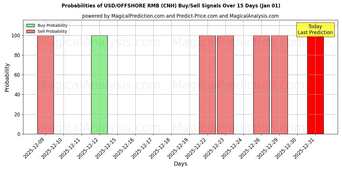 Probabilities of यूएसडी/ऑफशोर आरएमबी (CNH) Buy/Sell Signals Using Several AI Models Over 5 Days (01 Jan) 