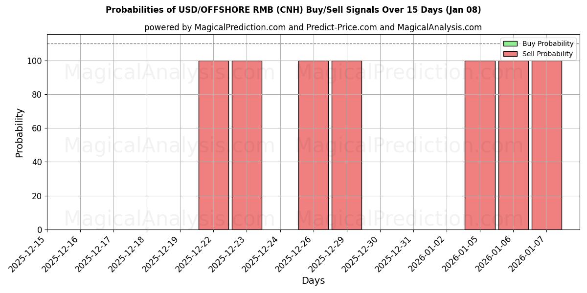 Probabilities of USD/RMB OFFSHORE (CNH) Buy/Sell Signals Using Several AI Models Over 5 Days (06 Jan) 
