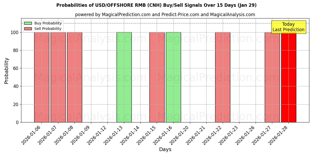 Probabilities of USD/OFFSHORE RMB (CNH) Buy/Sell Signals Using Several AI Models Over 5 Days (29 Jan) 
