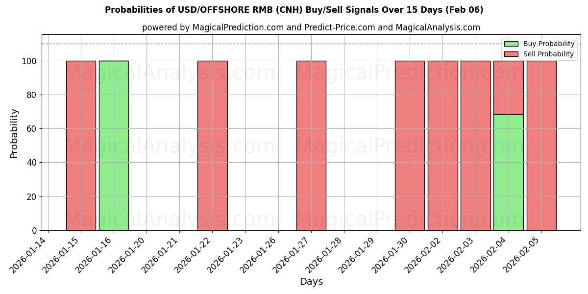 Probabilities of USD/OFFSHORE RMB (CNH) Buy/Sell Signals Using Several AI Models Over 5 Days (05 Feb) 