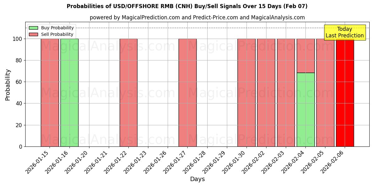 Probabilities of USD/OFFSHORE RMB (CNH) Buy/Sell Signals Using Several AI Models Over 5 Days (06 Feb) 