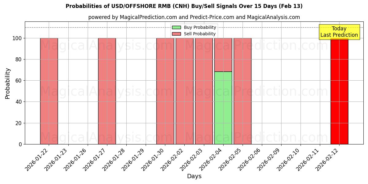 Probabilities of USD/OFFSHORE RMB (CNH) Buy/Sell Signals Using Several AI Models Over 5 Days (13 Feb) 