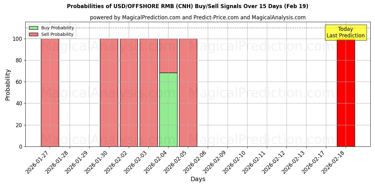 Probabilities of USD/RMB OFFSHORE (CNH) Buy/Sell Signals Using Several AI Models Over 5 Days (19 Feb) 