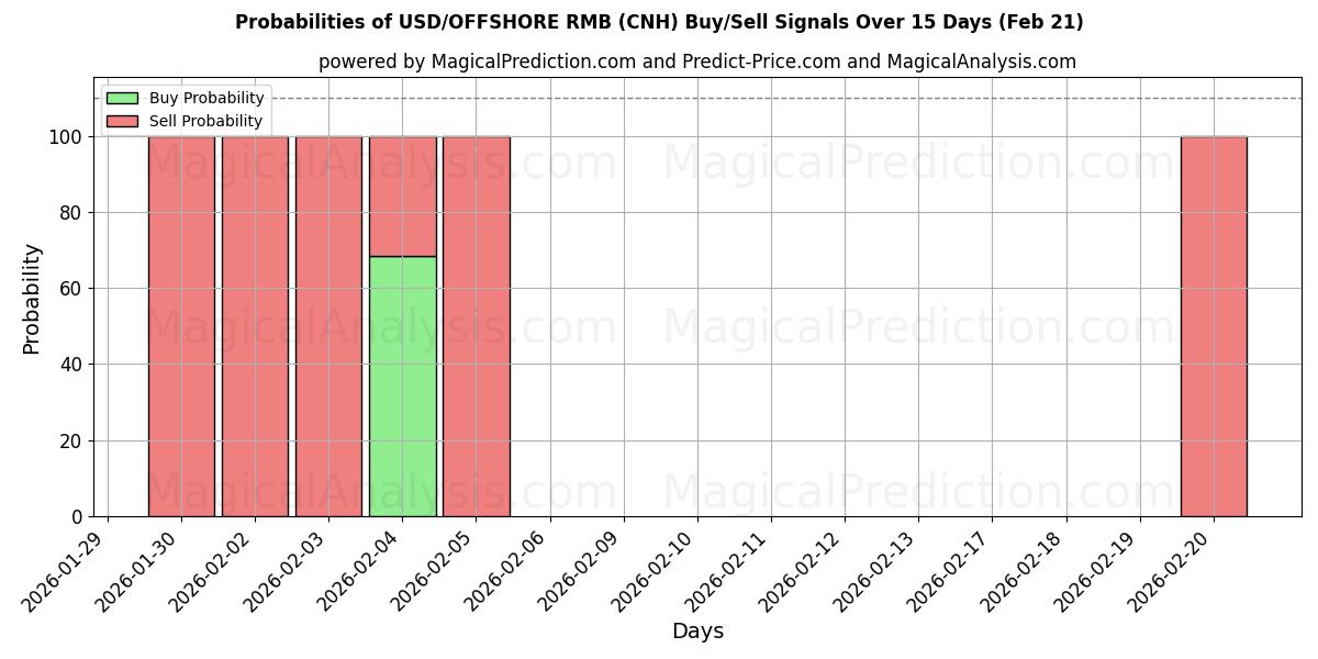 Probabilities of USD/OFFSHORE RMB (CNH) Buy/Sell Signals Using Several AI Models Over 5 Days (21 Feb) 