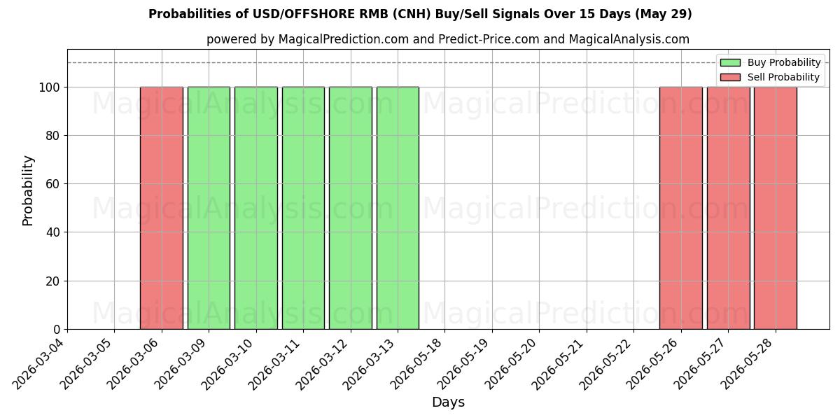 Probabilities of यूएसडी/ऑफशोर आरएमबी (CNH) Buy/Sell Signals Using Several AI Models Over 5 Days (29 May) 