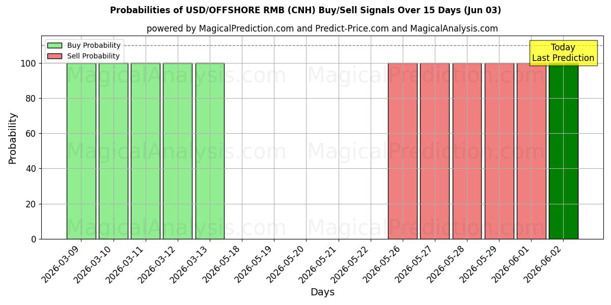 Probabilities of USD/RMB OFFSHORE (CNH) Buy/Sell Signals Using Several AI Models Over 5 Days (03 Jun) 