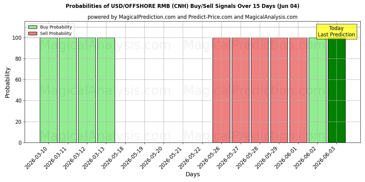 Probabilities of USD/Offshore RMB (CNH) Buy/Sell Signals Using Several AI Models Over 5 Days (04 Jun) 