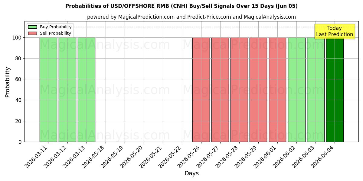 Probabilities of USD/RMB OFFSHORE (CNH) Buy/Sell Signals Using Several AI Models Over 5 Days (05 Jun) 