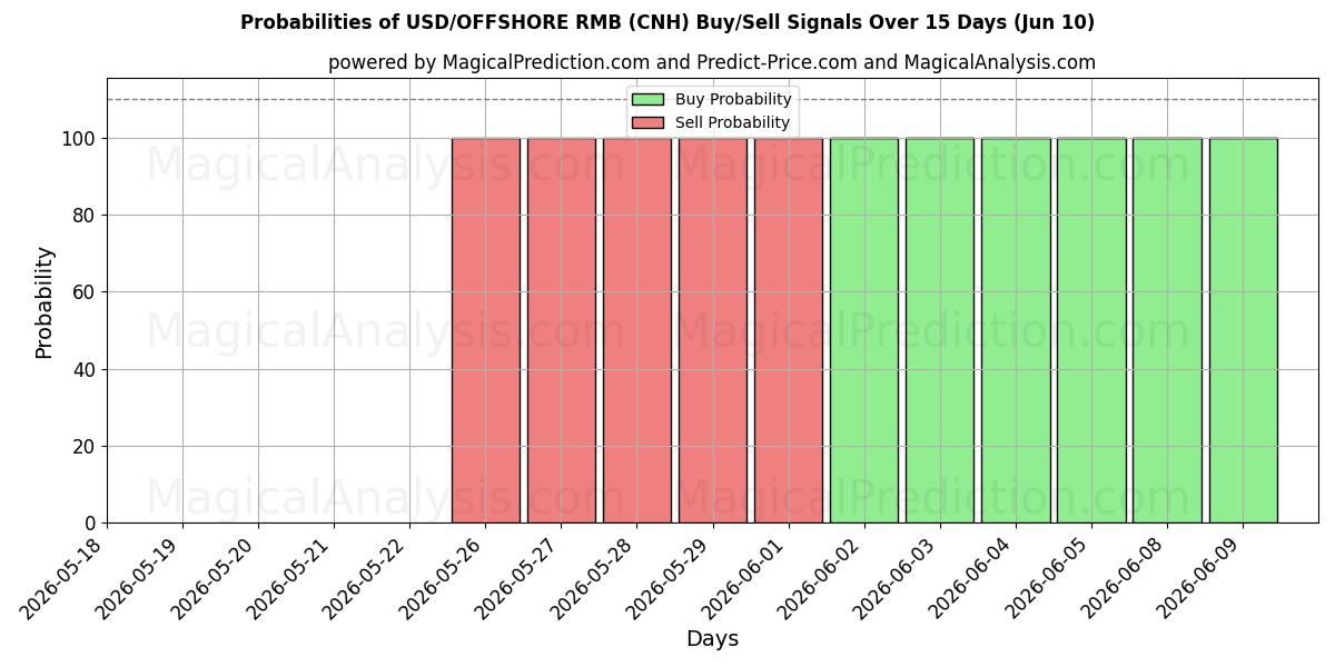 Probabilities of USD/해외 RMB (CNH) Buy/Sell Signals Using Several AI Models Over 5 Days (10 Jun) 