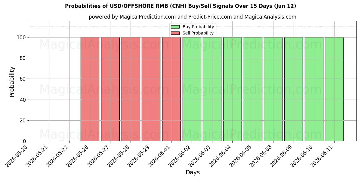 Probabilities of دولار أمريكي/رنمينبي خارجي (CNH) Buy/Sell Signals Using Several AI Models Over 5 Days (12 Jun) 