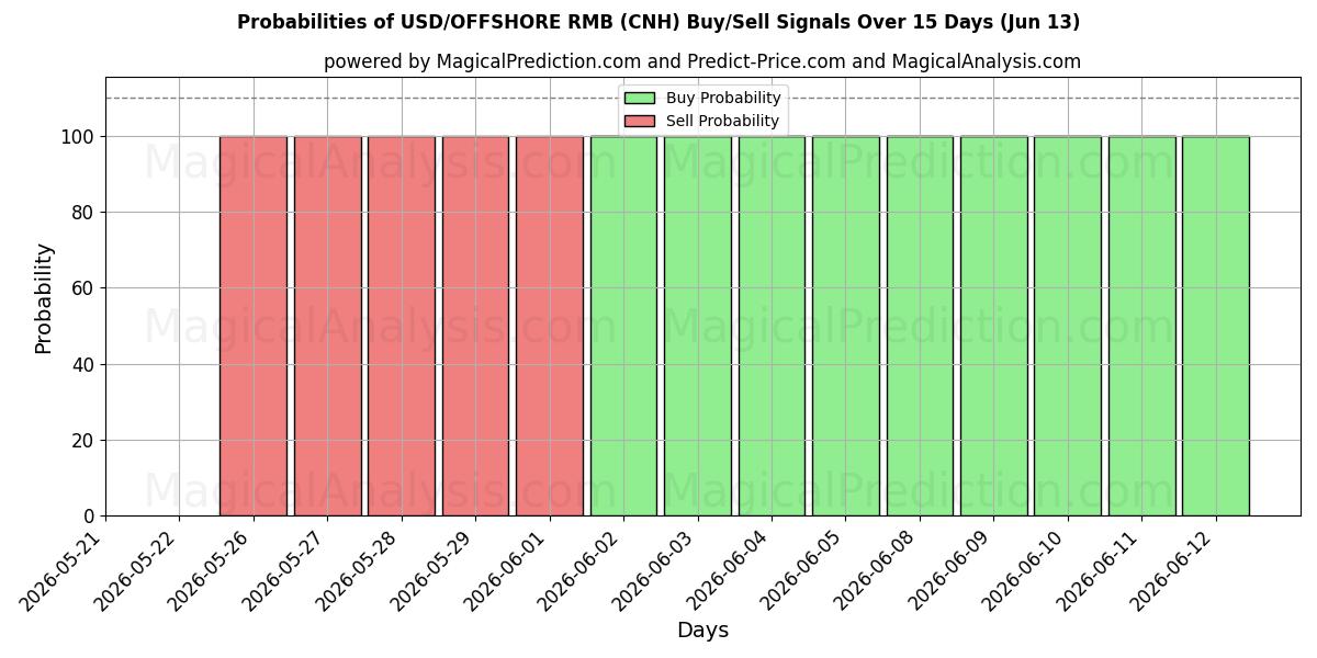 Probabilities of USD/RMB extraterritorial (CNH) Buy/Sell Signals Using Several AI Models Over 5 Days (13 Jun) 