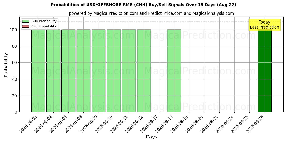 Probabilities of यूएसडी/ऑफशोर आरएमबी (CNH) Buy/Sell Signals Using Several AI Models Over 5 Days (27 Aug) 