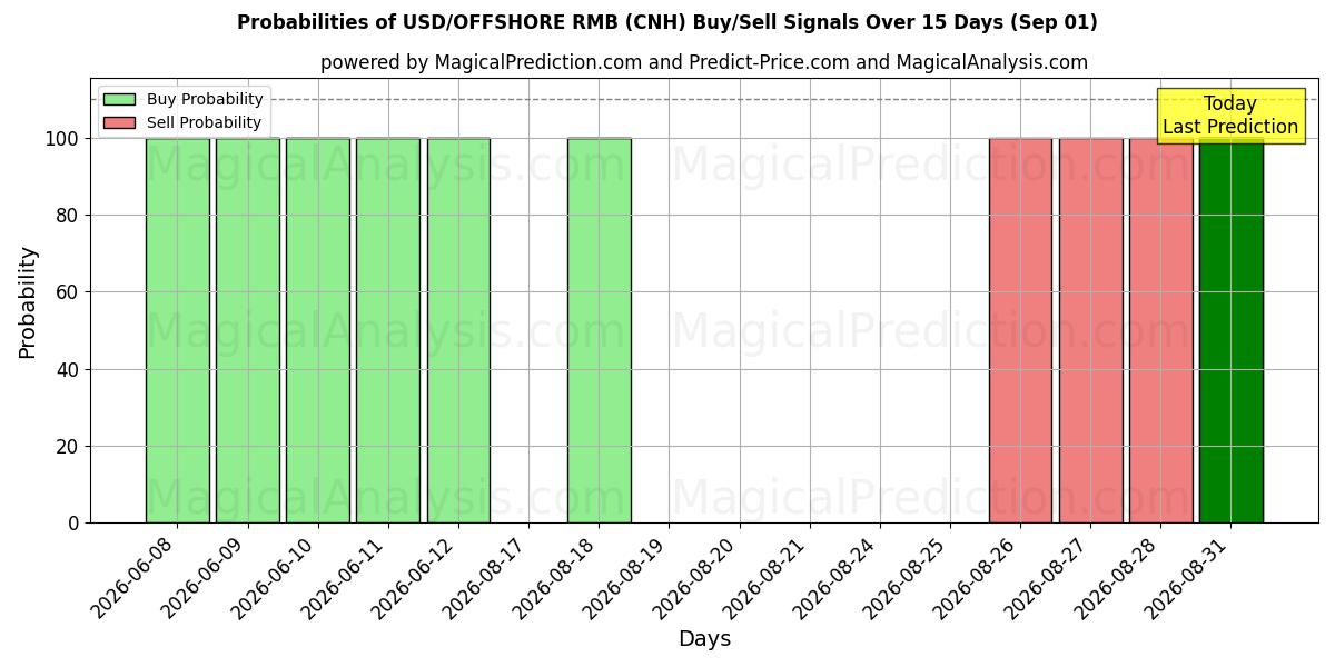 Probabilities of USD/RMB OFFSHORE (CNH) Buy/Sell Signals Using Several AI Models Over 5 Days (01 Sep) 