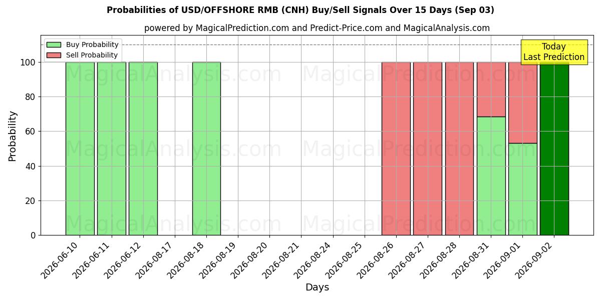 Probabilities of USD/RMB OFFSHORE (CNH) Buy/Sell Signals Using Several AI Models Over 5 Days (03 Sep) 