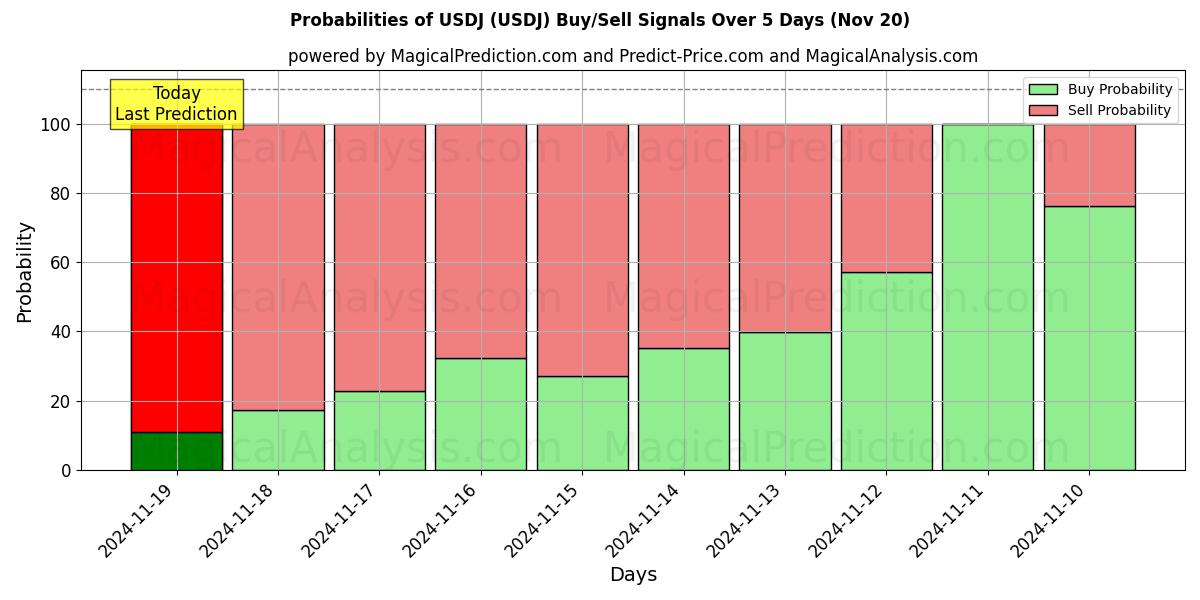 Probabilities of USDJ (USDJ) Buy/Sell Signals Using Several AI Models Over 5 Days (20 Nov) 