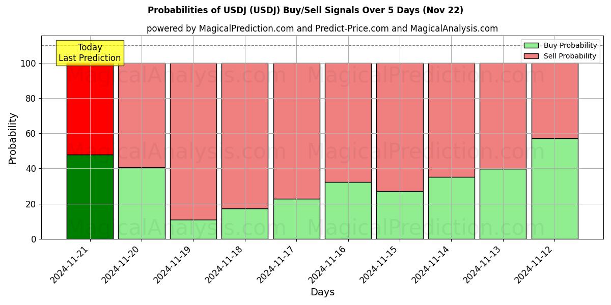 Probabilities of USDJ (USDJ) Buy/Sell Signals Using Several AI Models Over 5 Days (22 Nov) 