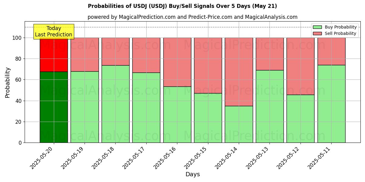 Probabilities of USDJ (USDJ) Buy/Sell Signals Using Several AI Models Over 5 Days (21 May) 
