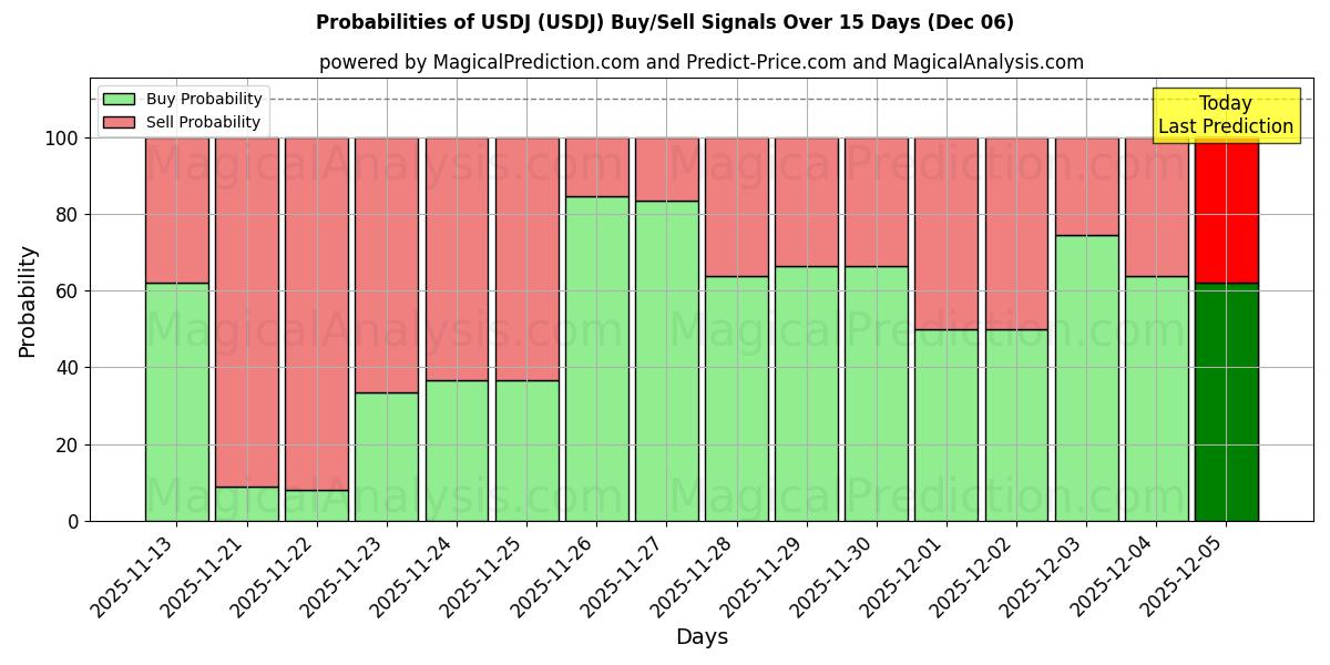 Probabilities of USDJ (USDJ) Buy/Sell Signals Using Several AI Models Over 5 Days (06 Dec) 