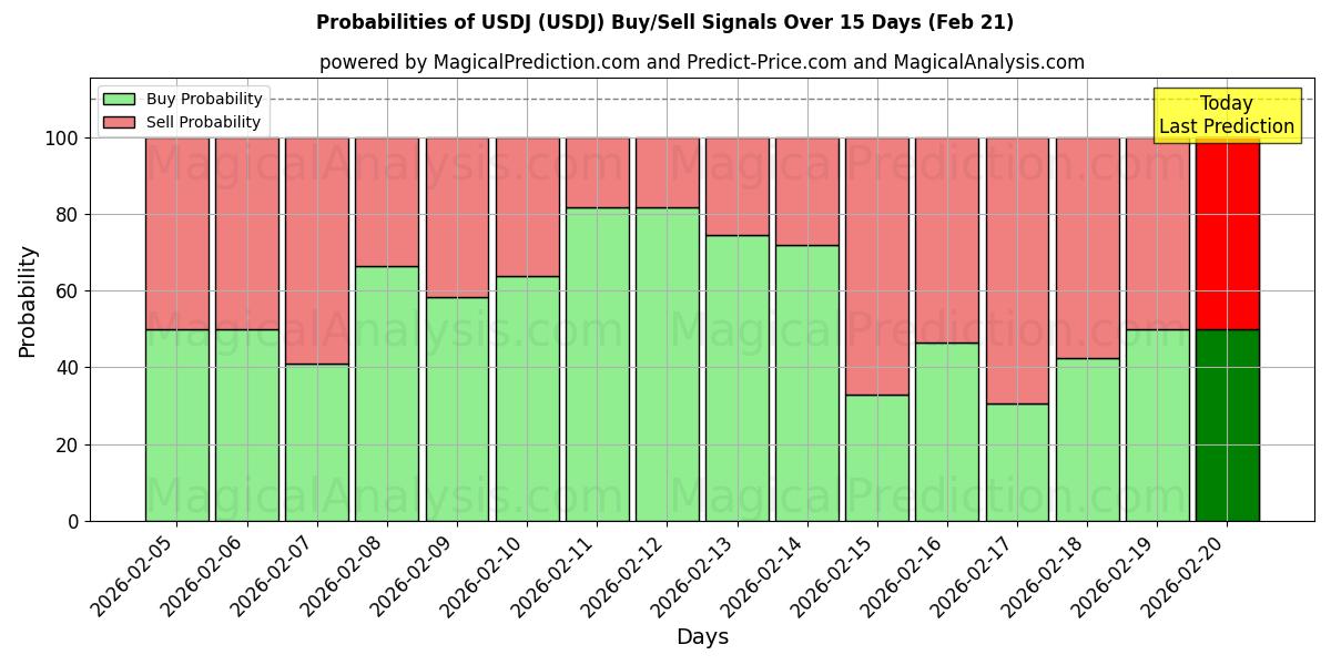 Probabilities of USDJ (USDJ) Buy/Sell Signals Using Several AI Models Over 5 Days (21 Feb) 
