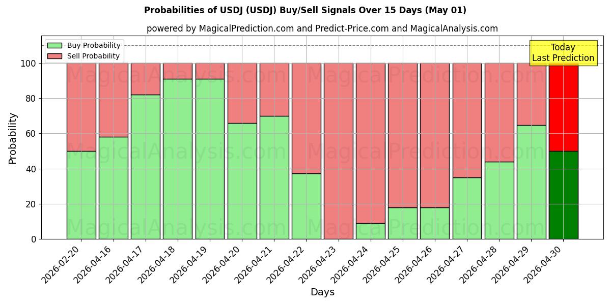 Probabilities of USDJ (USDJ) Buy/Sell Signals Using Several AI Models Over 5 Days (01 May) 