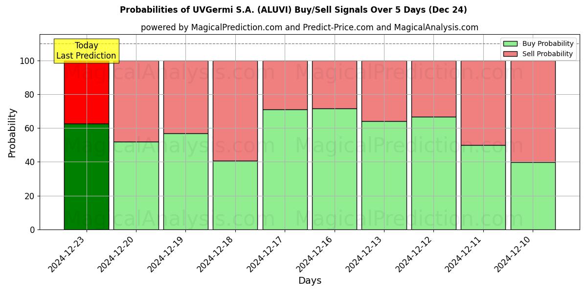 Probabilities of UVGermi S.A. (ALUVI) Buy/Sell Signals Using Several AI Models Over 5 Days (24 Dec) 