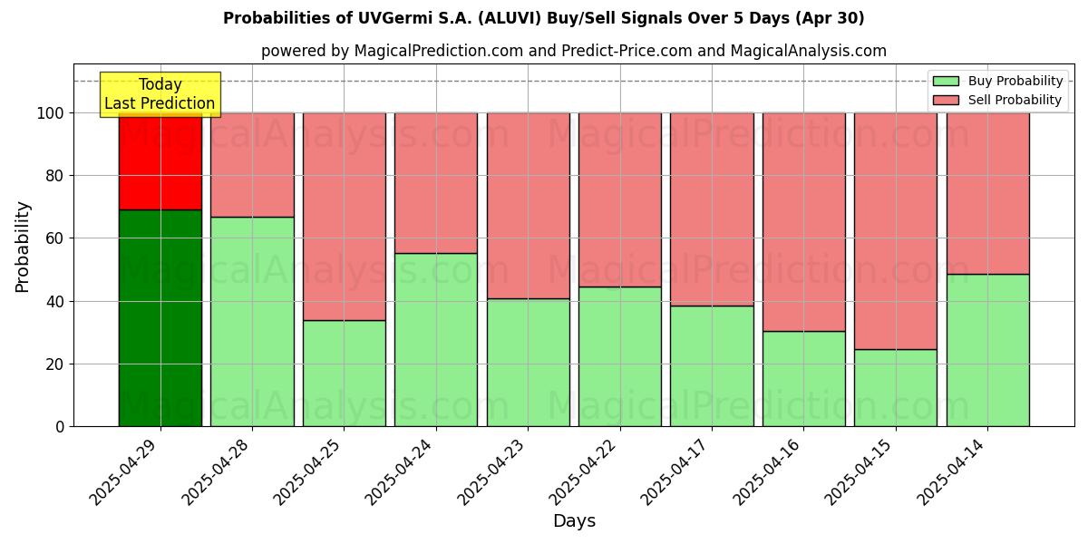 10日間(UVGermi S.A. (ALUVI))の複数のAIモデルによる30 Aprの買い/売りシグナルの確率 Probabilities of UVGermi S.A. (ALUVI) Buy/Sell Signals Using Several AI Models Over 5 Days (30 Apr)
