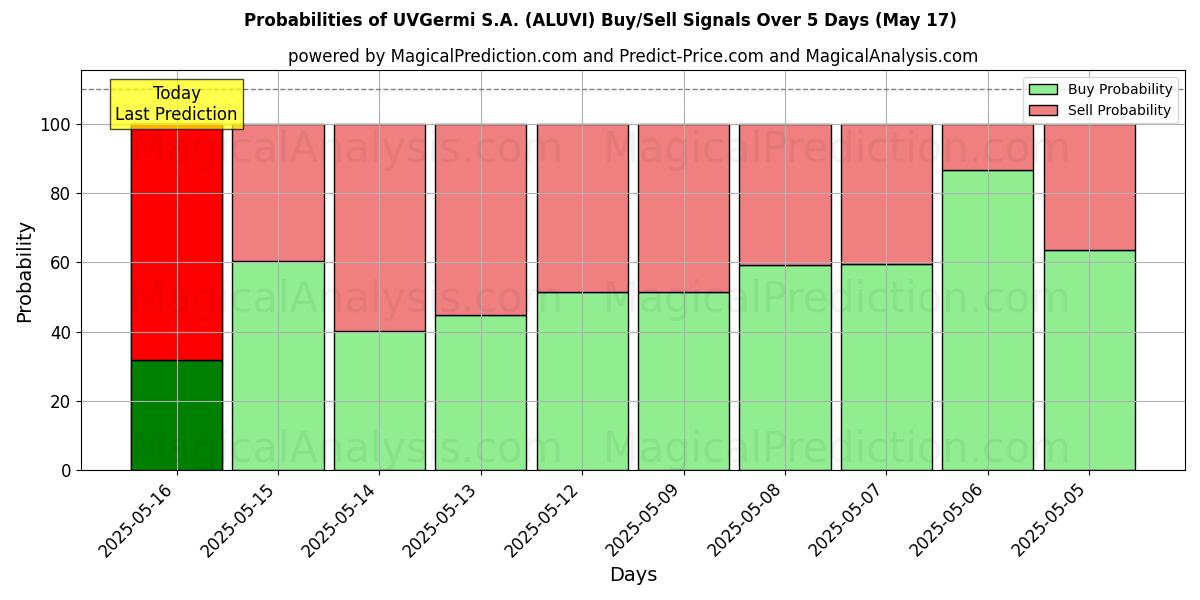 Probabilities of UVGermi S.A. (ALUVI) Buy/Sell Signals Using Several AI Models Over 5 Days (31 Jul) 