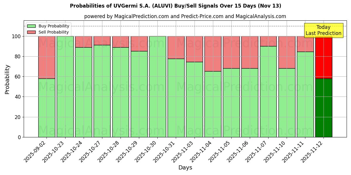 Probabilities of UVGermi S.A. (ALUVI) Buy/Sell Signals Using Several AI Models Over 5 Days (13 Nov) 