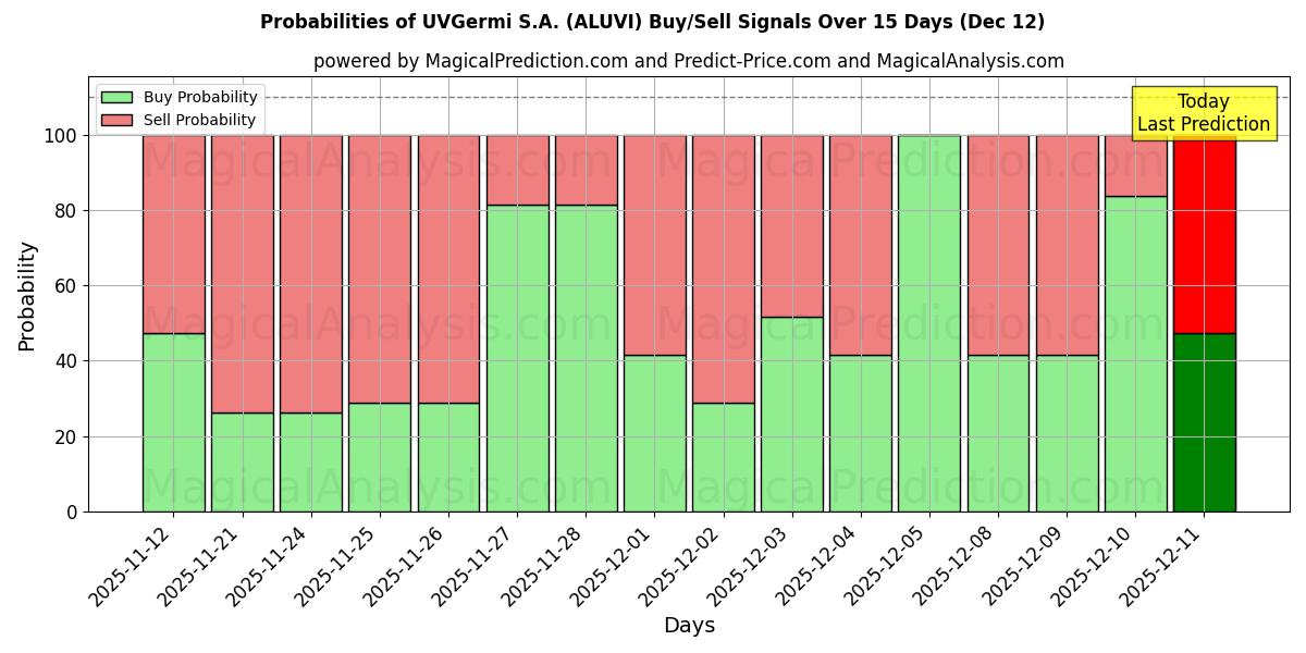 Probabilities of UVGermi S.A. (ALUVI) Buy/Sell Signals Using Several AI Models Over 5 Days (12 Dec) 