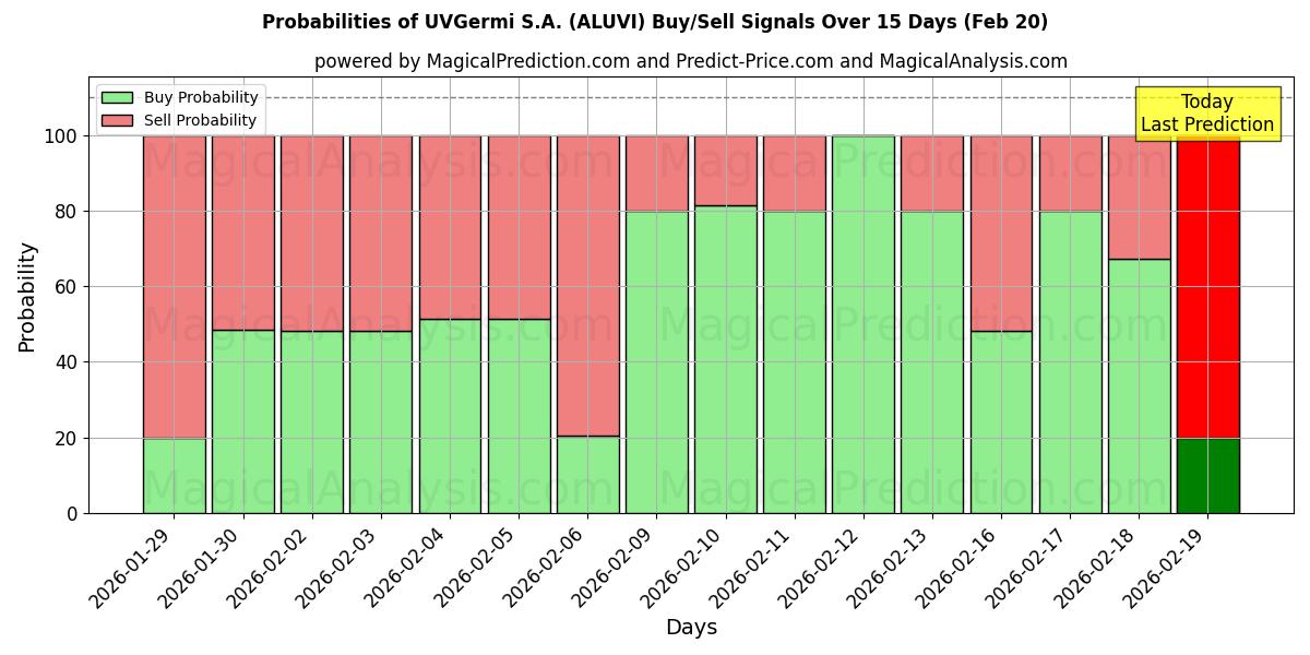 Probabilities of UVGermi S.A. (ALUVI) Buy/Sell Signals Using Several AI Models Over 5 Days (20 Feb) 