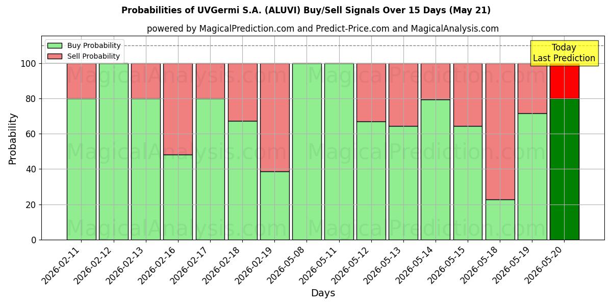 Probabilities of UVGermi S.A. (ALUVI) Buy/Sell Signals Using Several AI Models Over 5 Days (21 May) 