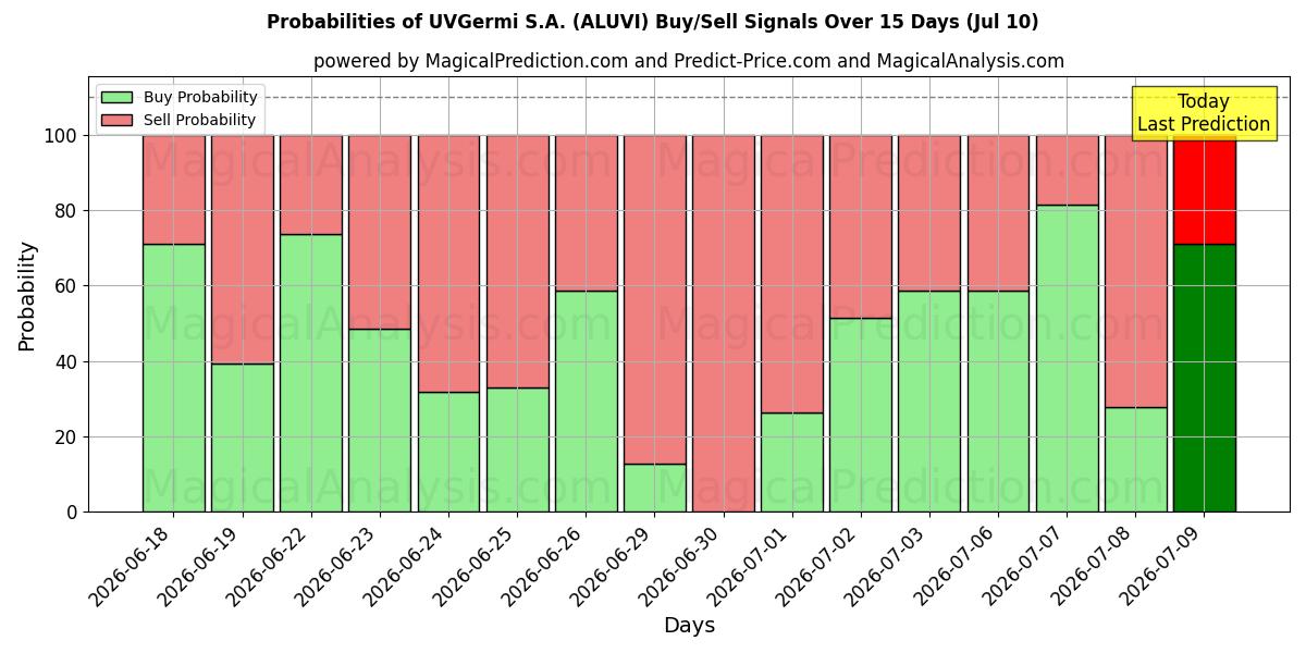 Probabilities of UVGermi S.A. (ALUVI) Buy/Sell Signals Using Several AI Models Over 5 Days (10 Jul) 