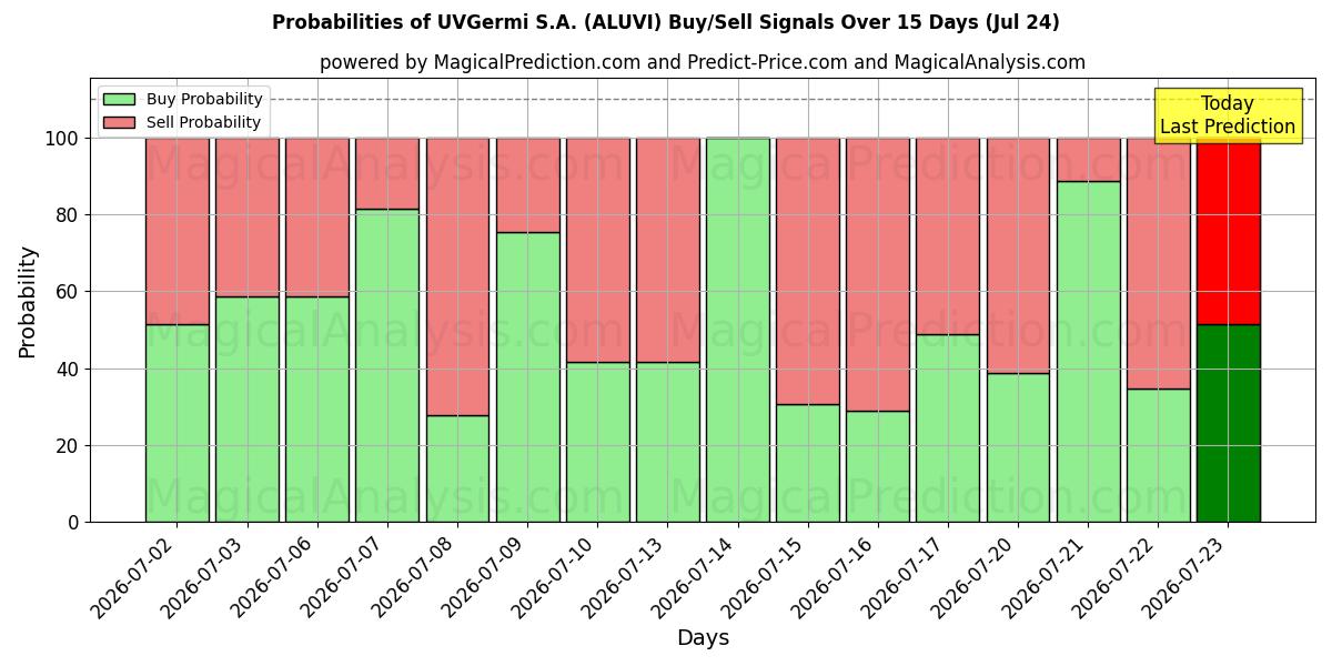 Probabilities of UVGermi S.A. (ALUVI) Buy/Sell Signals Using Several AI Models Over 5 Days (24 Jul) 