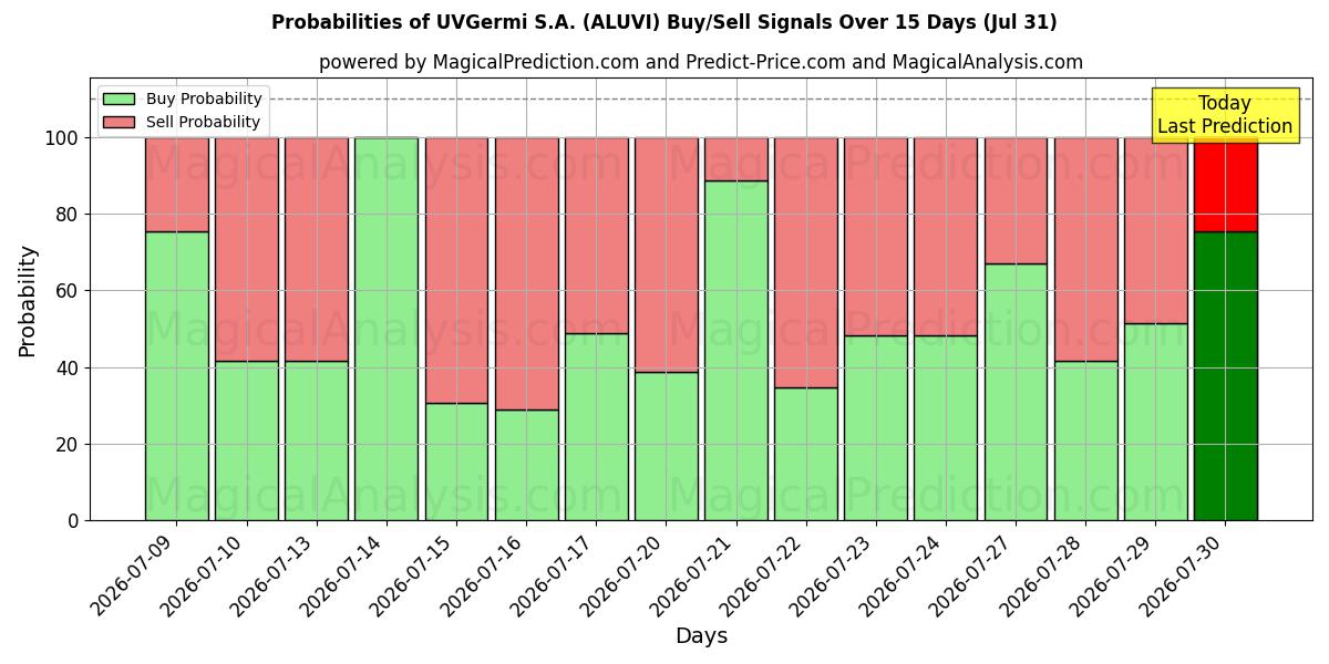 Probabilities of UVGermi S.A. (ALUVI) Buy/Sell Signals Using Several AI Models Over 5 Days (31 Jul) 