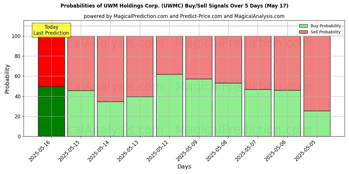 Probabilities of UWM Holdings Corp. (UWMC) Buy/Sell Signals Using Several AI Models Over 5 Days (31 Jul) 