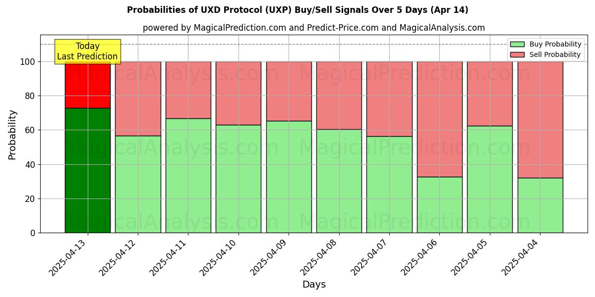 Probabilities of UXD Protocol (UXP) Buy/Sell Signals Using Several AI Models Over 5 Days (14 Apr) 