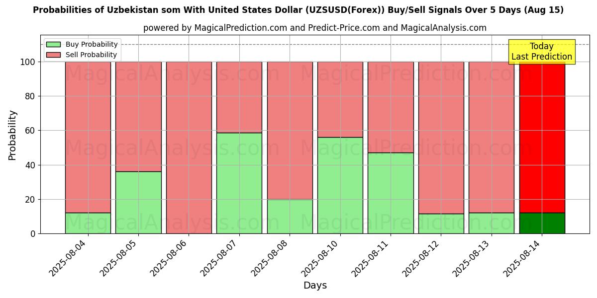 Probabilities of Usbekistan som med amerikanske dollar (UZSUSD(Forex)) Buy/Sell Signals Using Several AI Models Over 5 Days (15 Aug) 