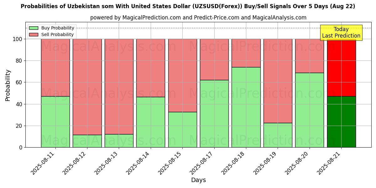 Probabilities of Oezbekistan som met Amerikaanse dollar (UZSUSD(Forex)) Buy/Sell Signals Using Several AI Models Over 5 Days (22 Aug) 