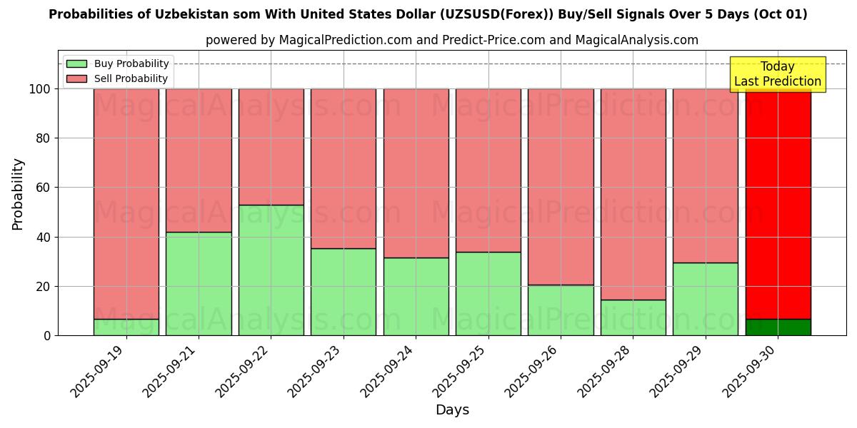 Probabilities of Uzbekistan som med amerikanska dollar (UZSUSD(Forex)) Buy/Sell Signals Using Several AI Models Over 5 Days (01 Oct) 